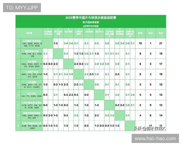 上海乒乓球队在亚运会积分榜上以79分稳居第一名引发关注 上海乒乓球队在亚运会积分榜上以79分稳居第一名引发关注