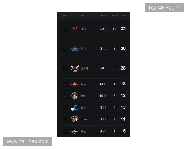 全球总决赛最新积分榜揭晓V5战队以82分稳居第一名